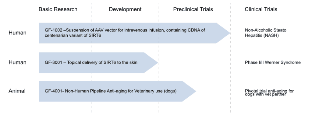 Genflow Biosciences pipeline