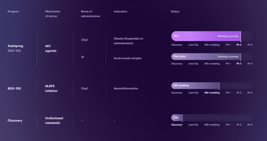 BioAge Labs pipeline