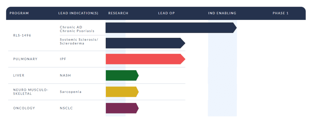 Rubedo Life Sciences pipeline