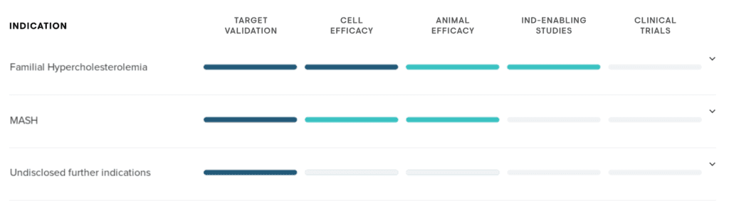 Repair Biotechnologies pipeline