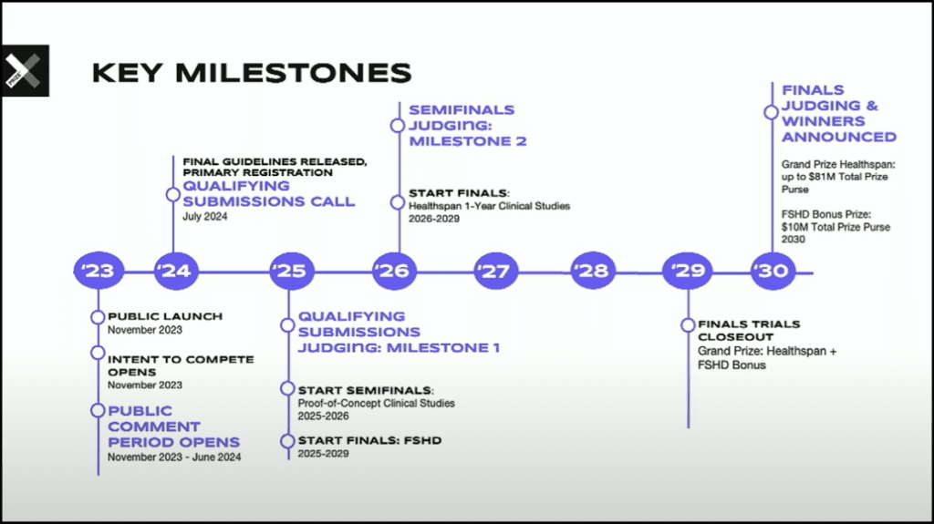 XPRIZE Healthspan Milestones